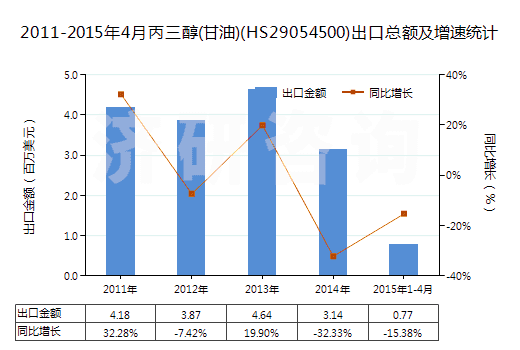 2011-2015年4月丙三醇(甘油)(HS29054500)出口總額及增速統(tǒng)計(jì)